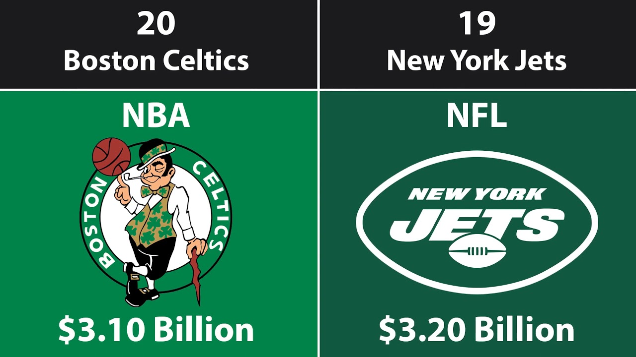 Top 50 Most Valuable Sports Teams/Franchises (2021)