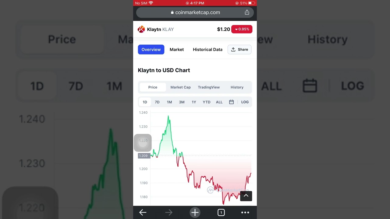 Klaytn Price (KLAY)$1.20 February 14 2022
