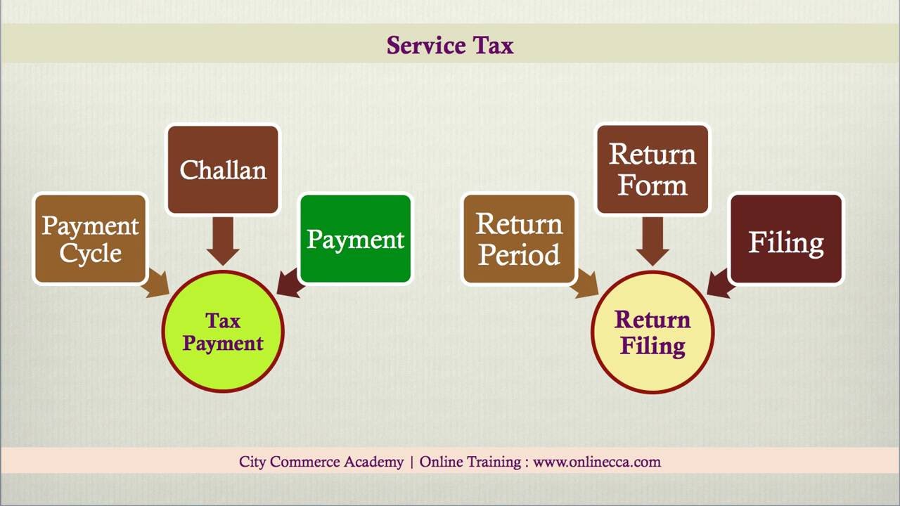 Service Tax return filing FY 16-17 ,  AY 17-18
