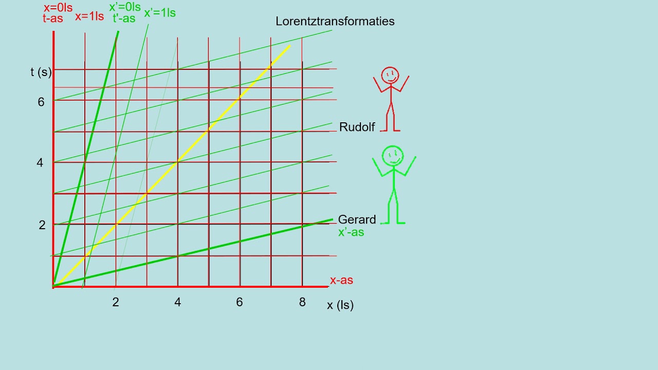 Lorentztransformaties