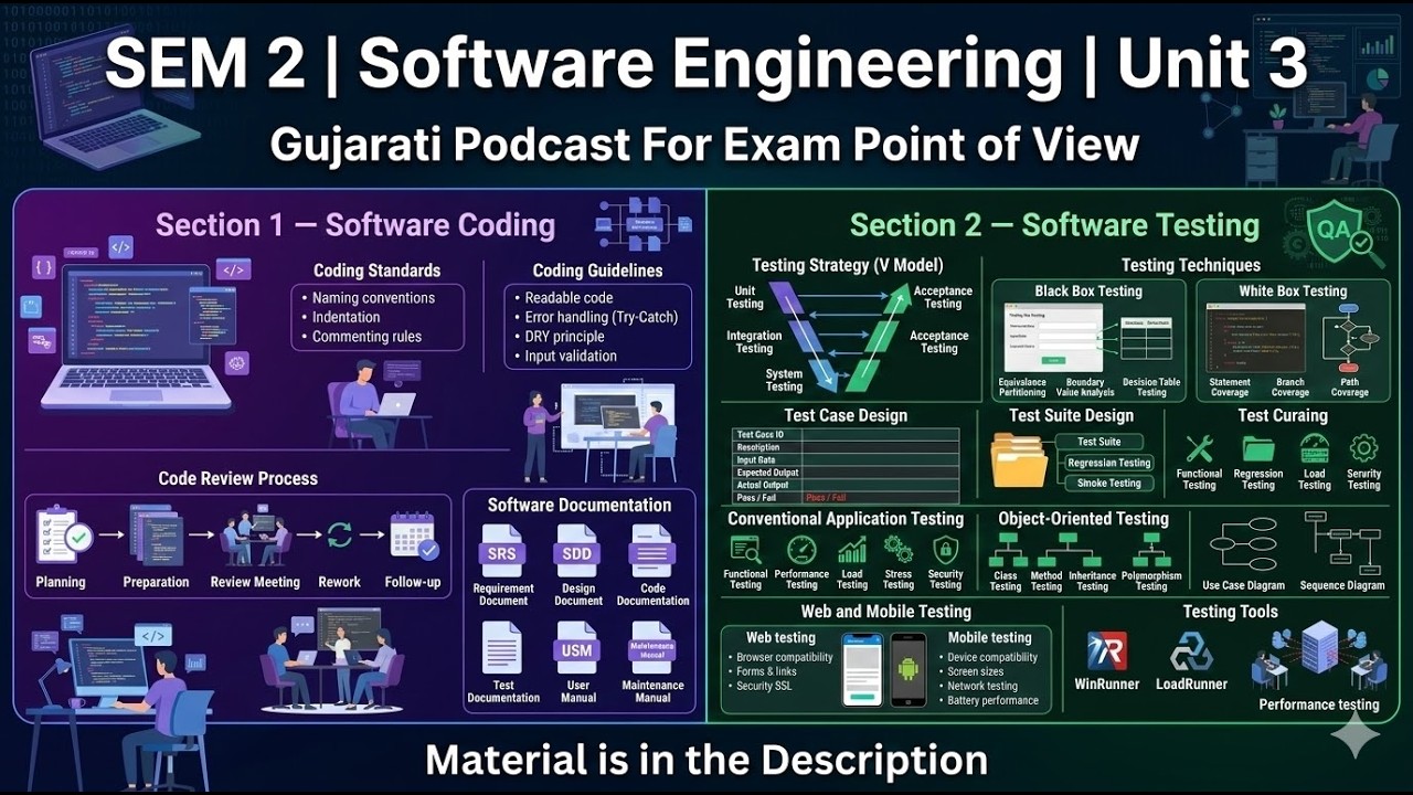 BCA SEM 2 SE Unit 3 | Coding Standards, Software Testing & Testing Tools | Gujarati Exam Podcast