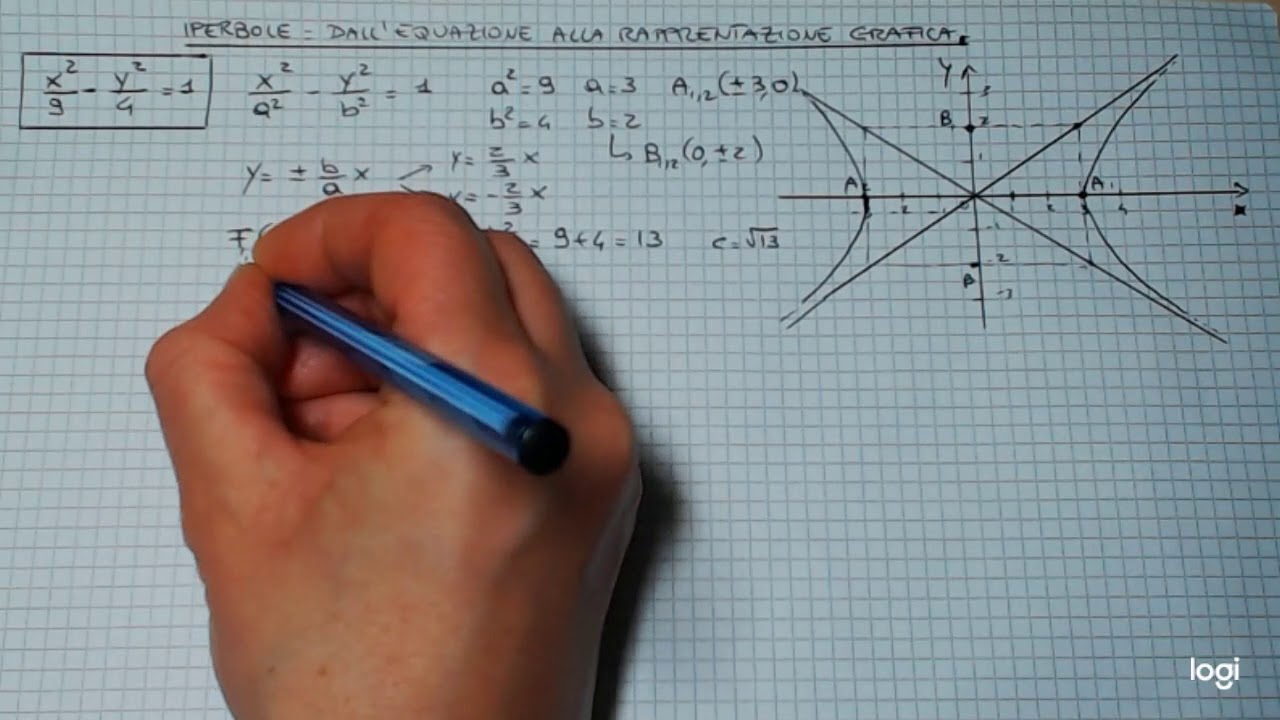 Iperbole: dall' equazione al grafico