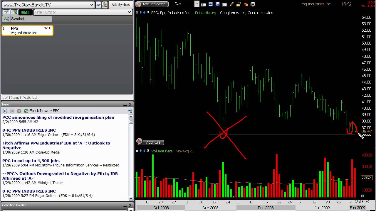 Market Psychology of a Breakdown - Trading Lesson