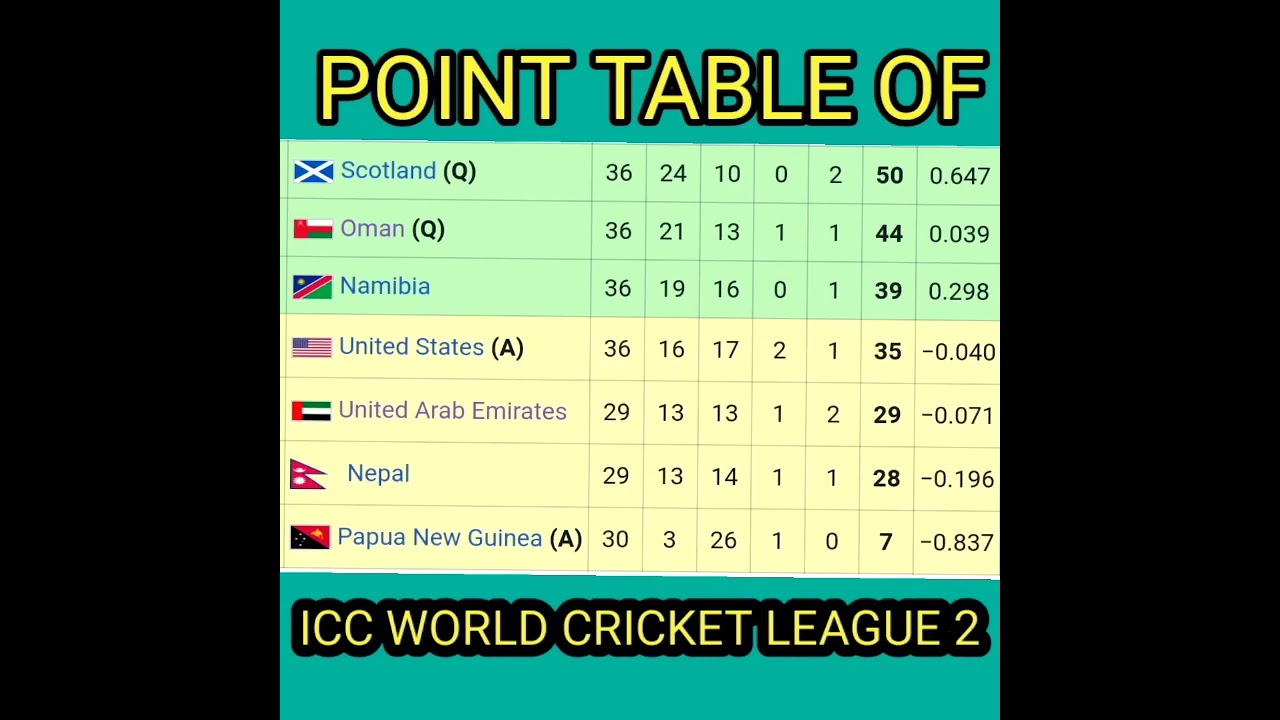 POINT TABLE OF ICC WORLD CRICKET LEAGUE 2 #sports #icc #shorts