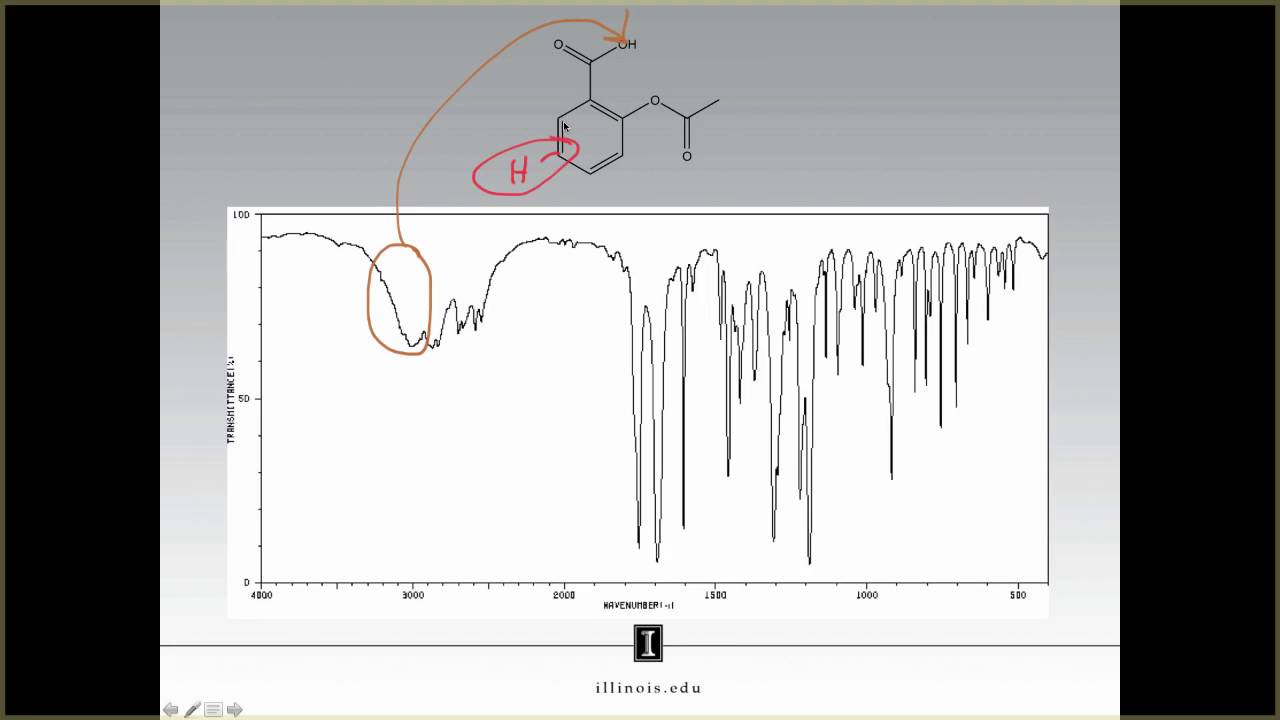 IR Spectroscopy - Characteristic Stretches