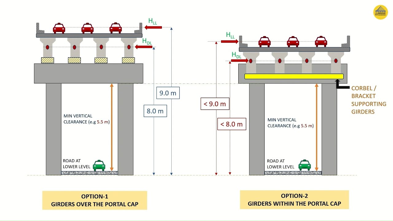 PORTAL FRAME WITH SIMPLY SUPPORTED PORTAL CAP | BOOKS TO REALITY | ALL ABOUT BRIDGE ENGINEERING