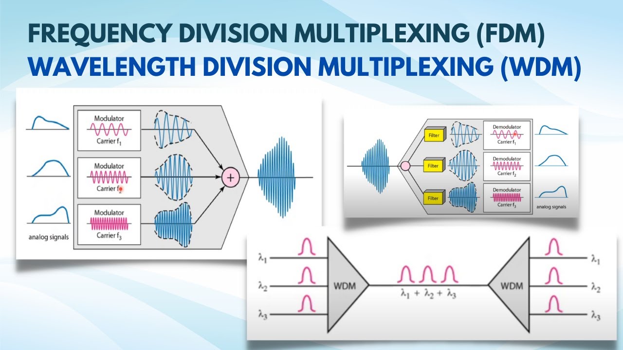 Frequency Division Multiplexing (FDM) and Wavelength Division Multiplexing (WDM)