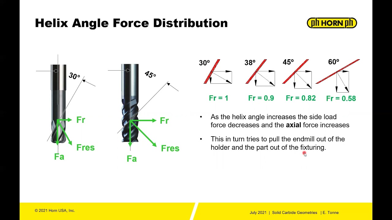 Horn Online Training - Solid Carbide Geometries