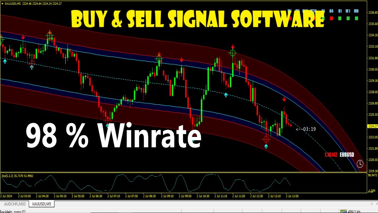 Auto Buy Sell Signal Software || Forex Tradind Indicator Mt4 || 98% Win rate