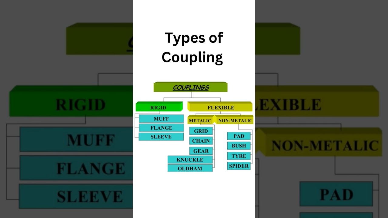 Types of Coupling