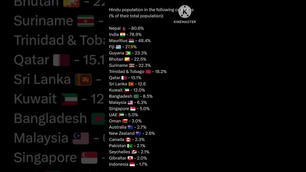 HINDU POPULATION IN DIFFERENT COUNTRIES