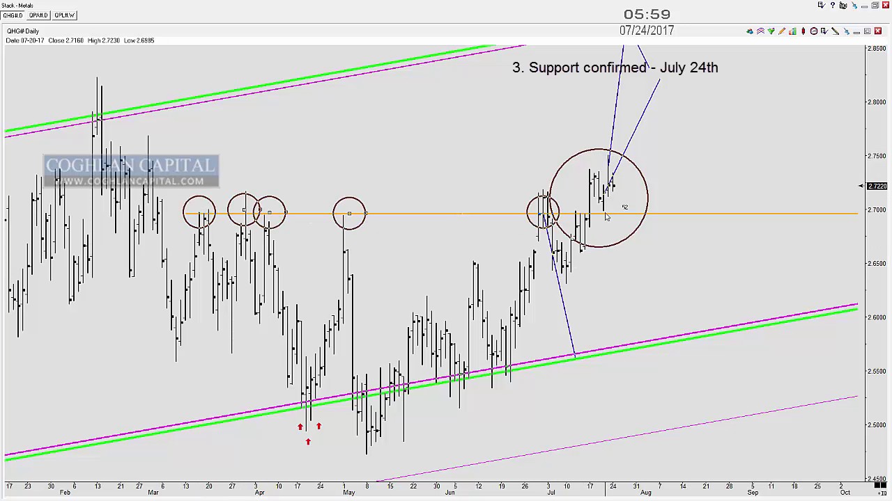 Copper - A text book breakout