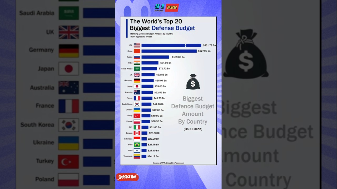 THE WORLD'S TOP 20 BIGGEST DEFENSE BUDGET