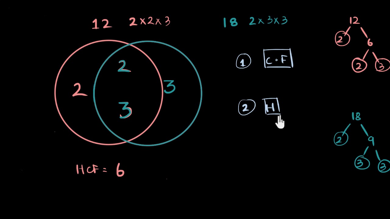 HCF visualized | Real numbers | Algebra