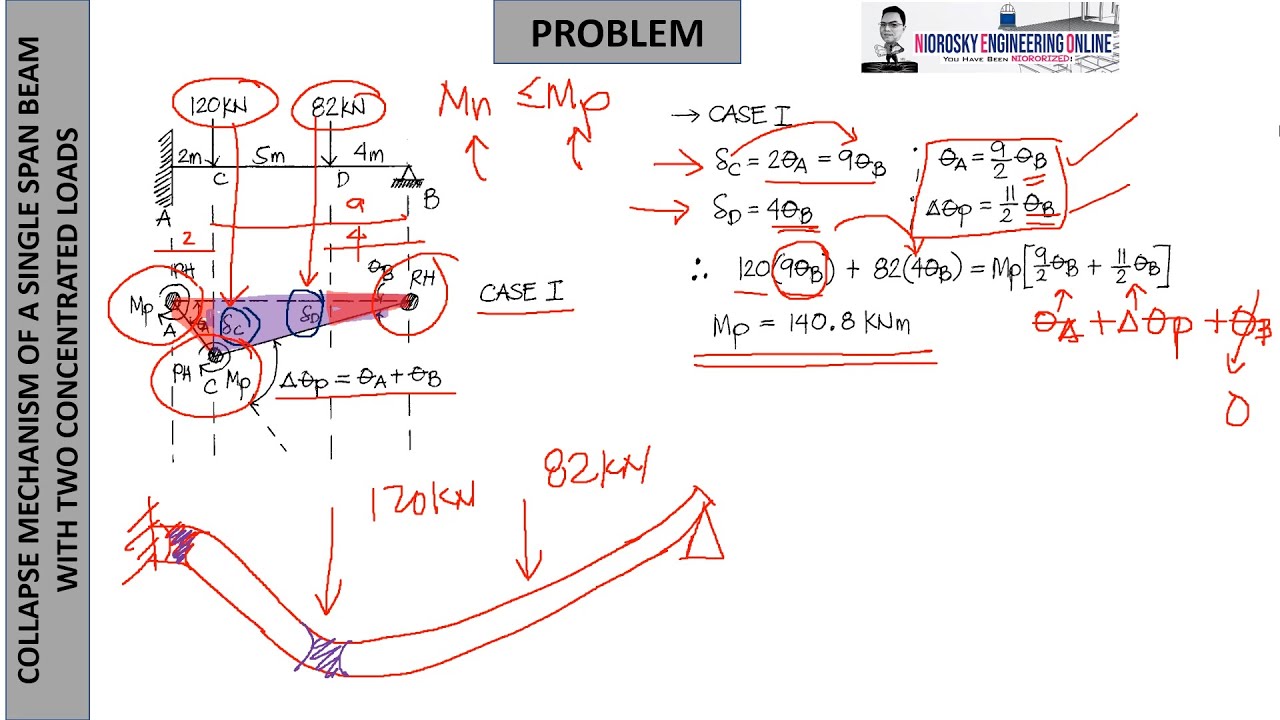 COLLAPSE MECHANISM OF A SINGLE SPAN BEAM WITH TWO CONCENTRATED LOADS