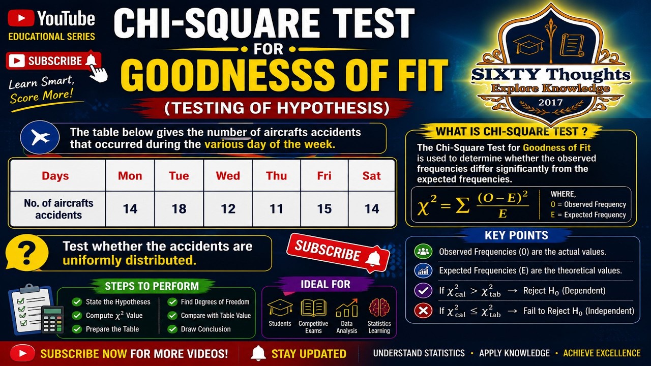 #200 ll Chi-Square Test for Goodness of Fit (Aircraft Accident Example) ll Testing of Hypothesis