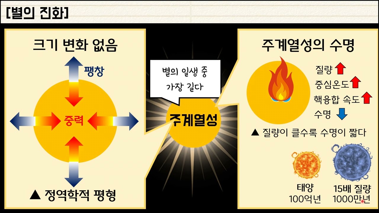 [지구과학1] 29차시￨별의 일생￨주계열성￨거성￨초신성 폭발