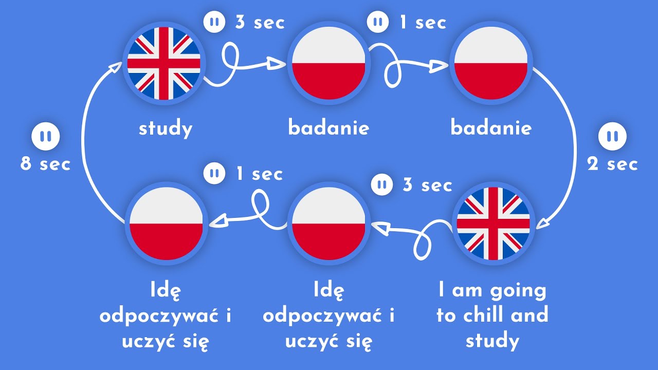 3000 Most Common Polish Words | Part 1