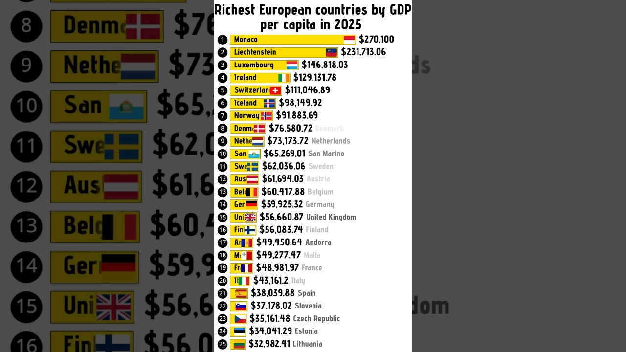 Richest European countries by GDP per capita in 2025 #europe #monaco