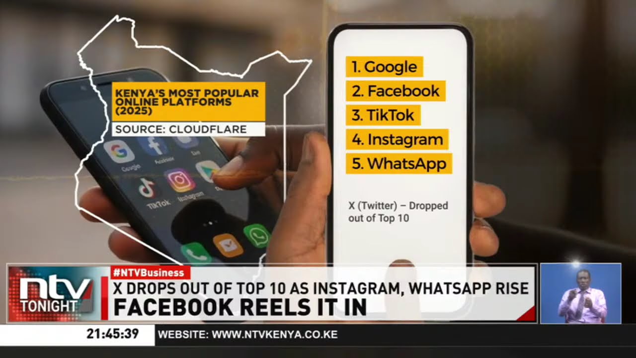 Facebook overtakes TikTok as Kenya's top social media platform