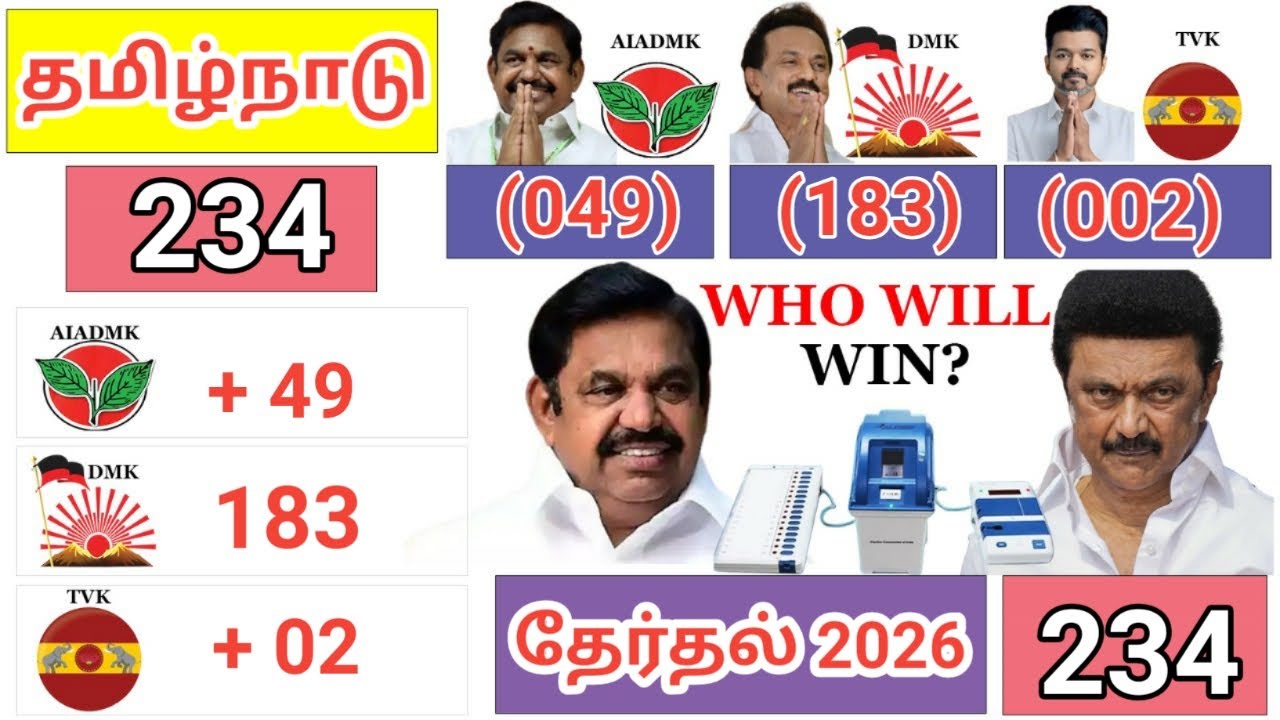 🔴திமுக 183, அதிமுக 49, தவெக 2, 🔥2026 சட்டமன்ற தேர்தலில் திமுகவே அமோக வெற்றி,💚Channel2way News,