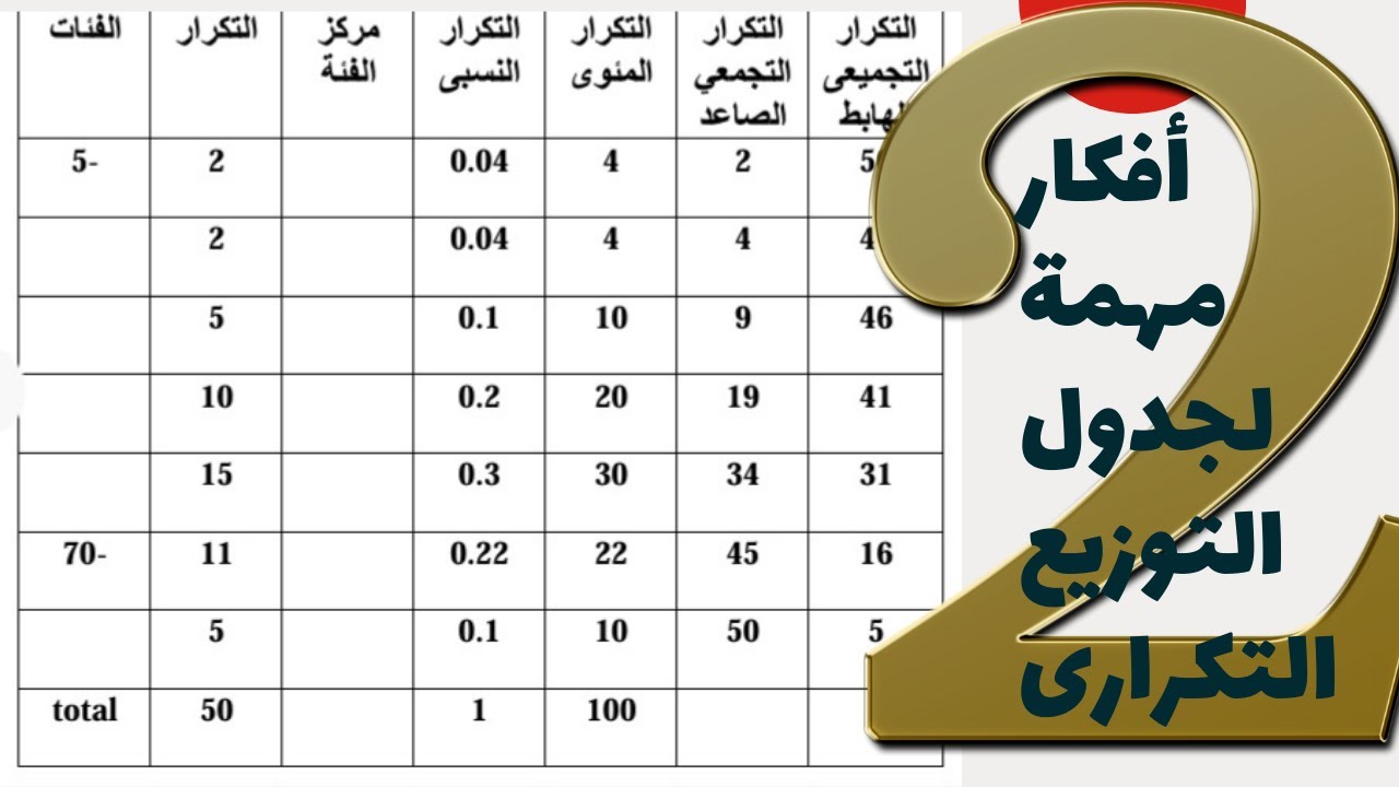 إحصاء: مسائل على جدول التوزيع التكراري