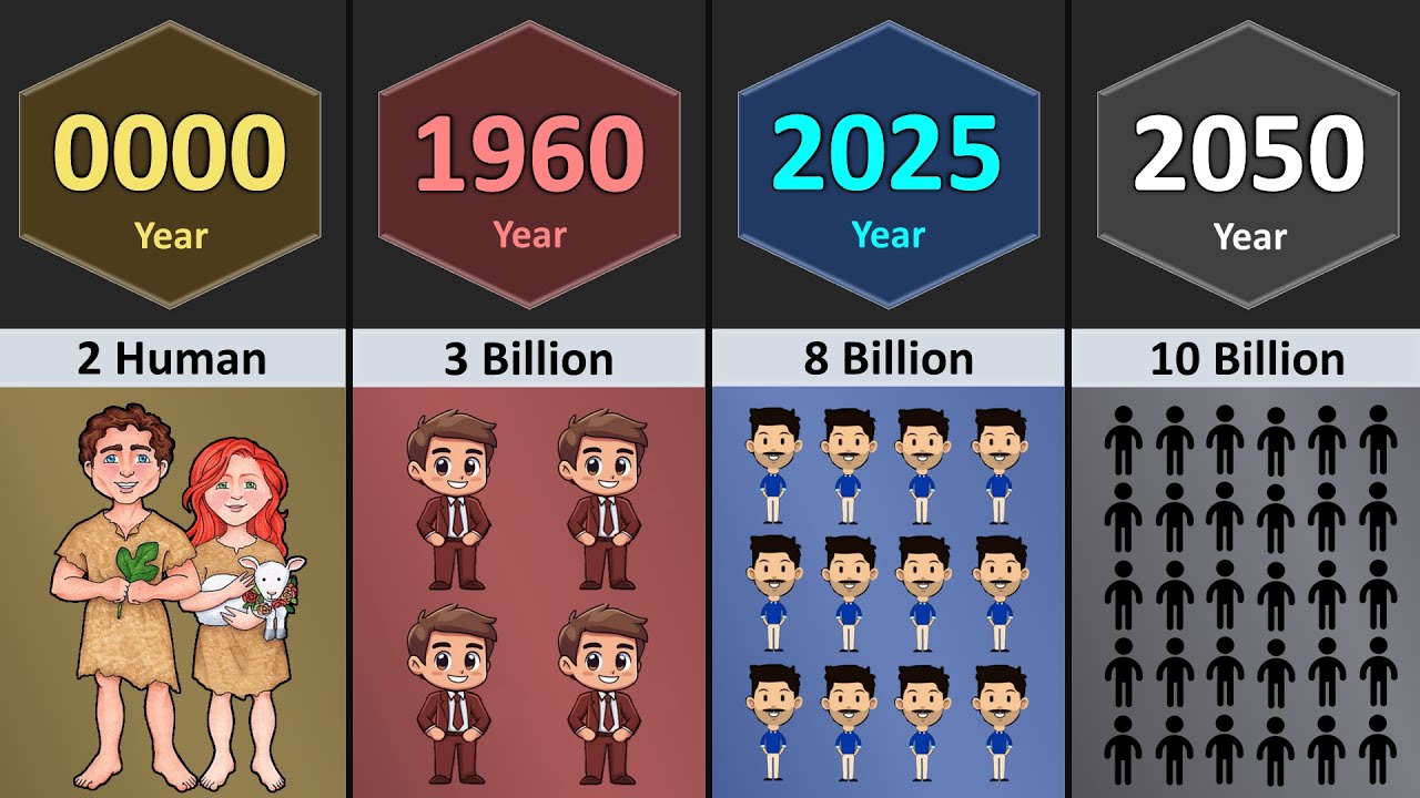 How Many Humans In _______ Year