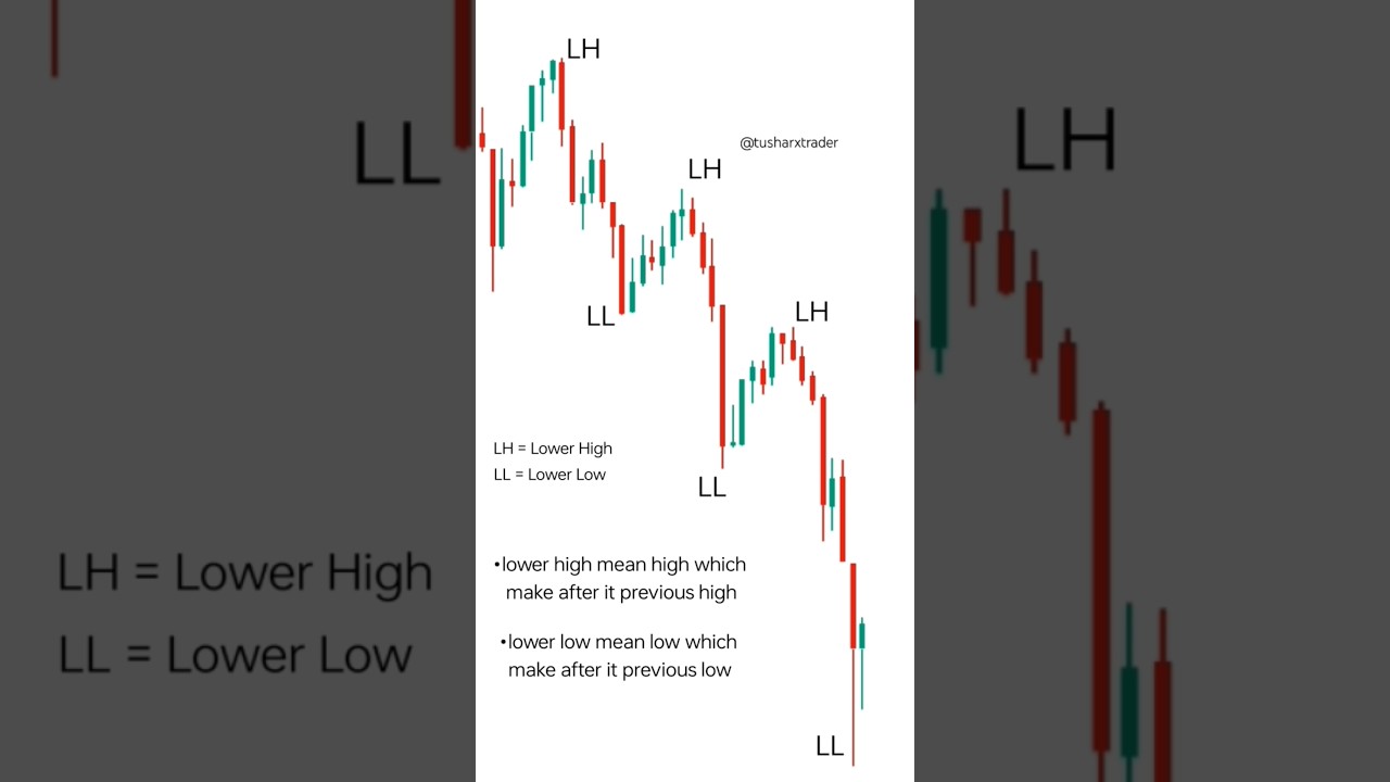 Lower low lower high pattern 💹💯 #trading #stockmarket #crypto