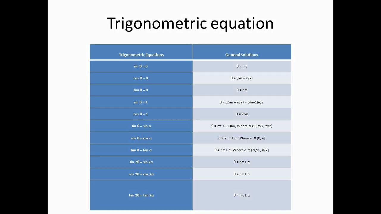 Trignometric equation