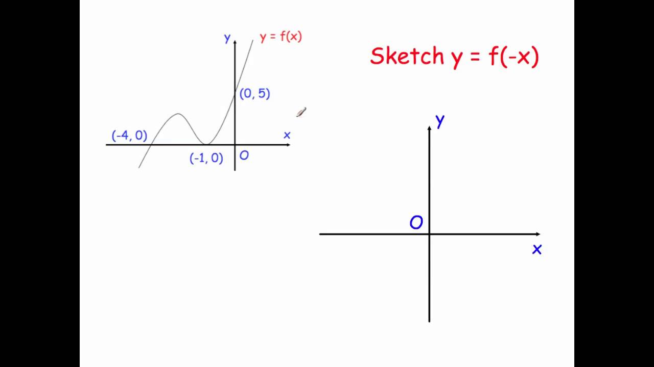Transformations of Graphs - Corbettmaths