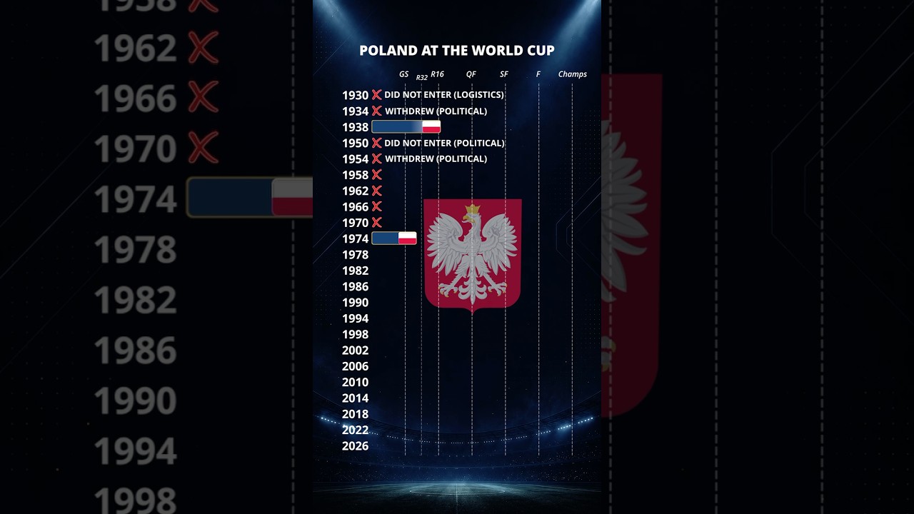 🇵🇱 Poland&rsquo;s FIFA World Cup History (1930&ndash;2026) ⚽️🔥