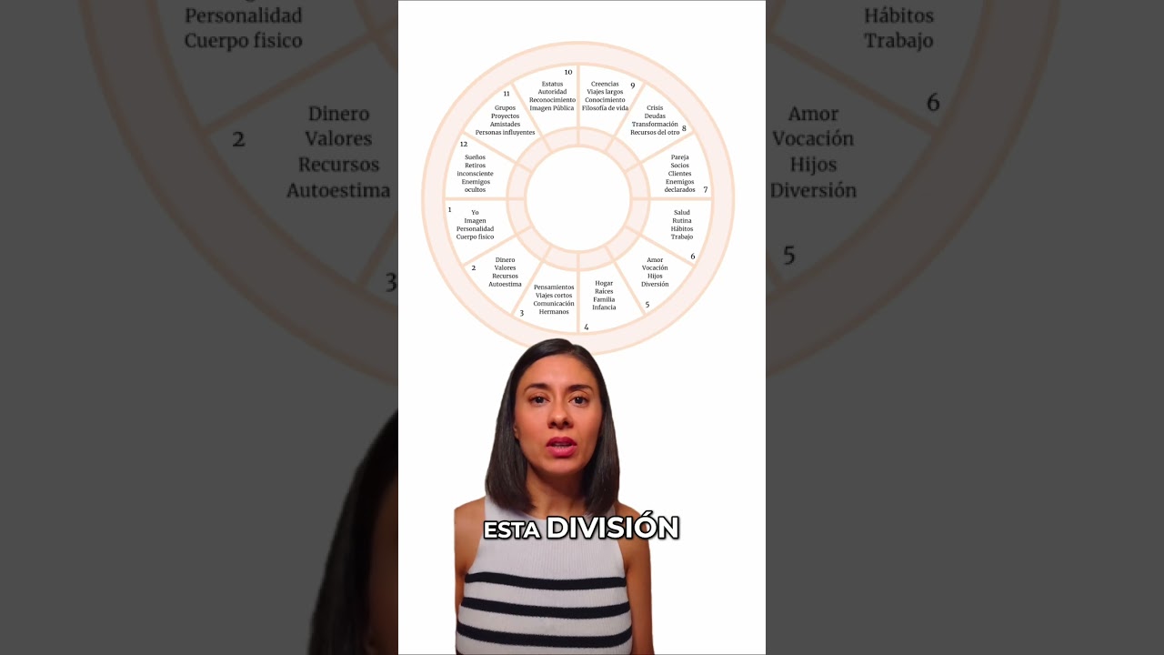 Las 12 Casas Astrol&oacute;gicas: Gu&iacute;a para Entender Tu Carta Natal