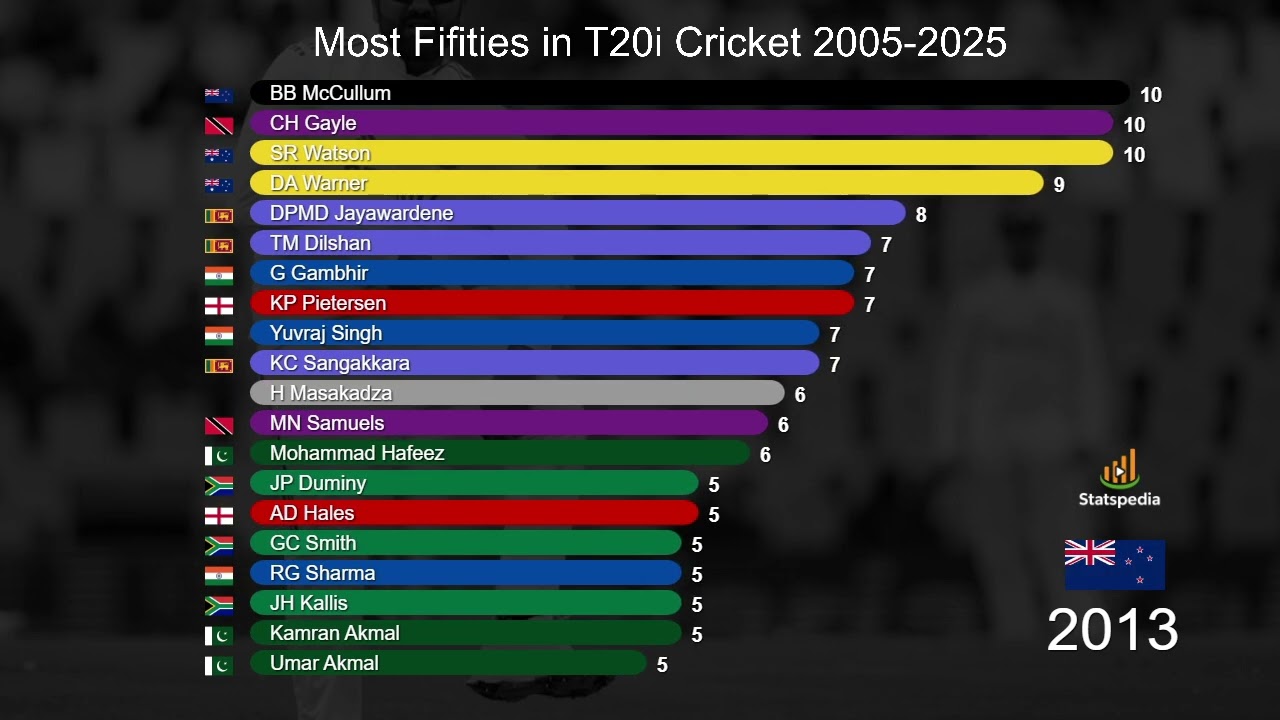 Most Fifties in T20I Cricket | Bar Chart Race | Batting Records Evolution
