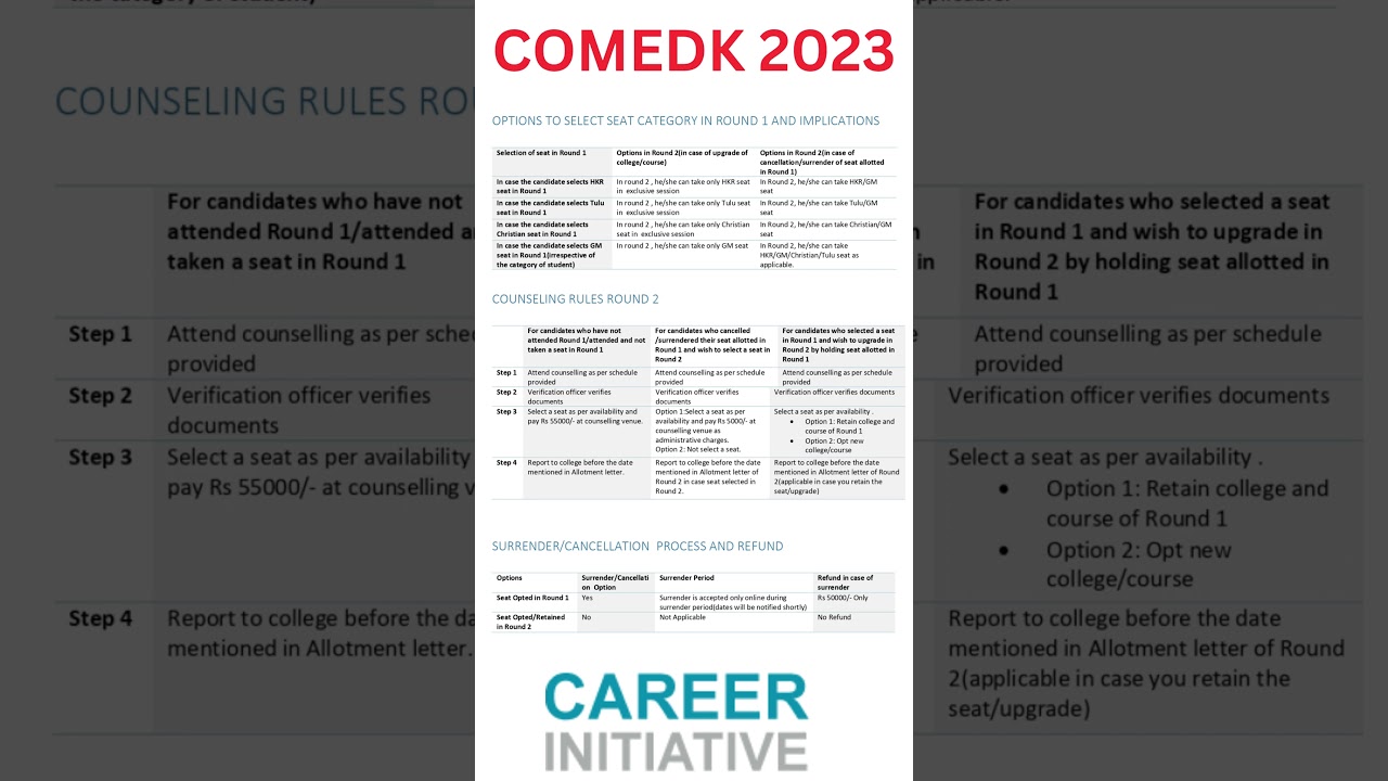 COMEDK 2023 Counselling Process Explained Step by Step and Documents Required l COMEDK Counselling