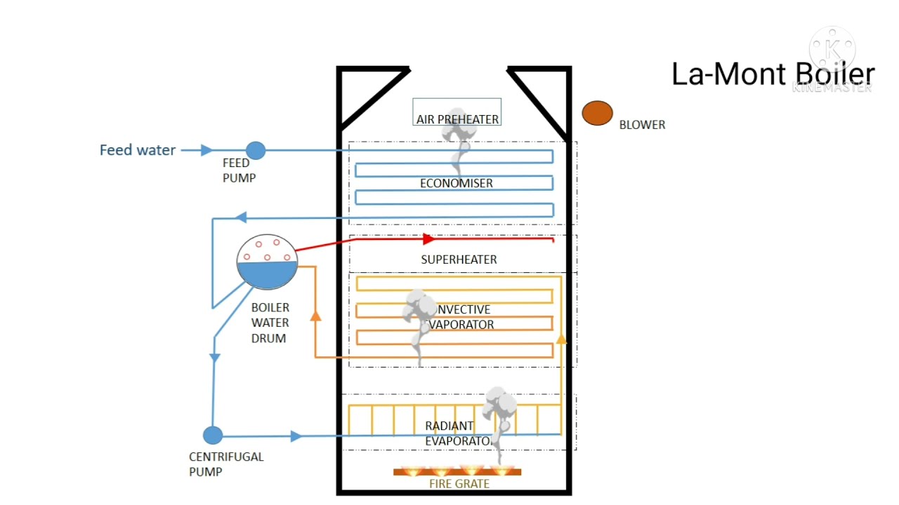 La mont Boiler | steam boiler | animation | steam boiler working