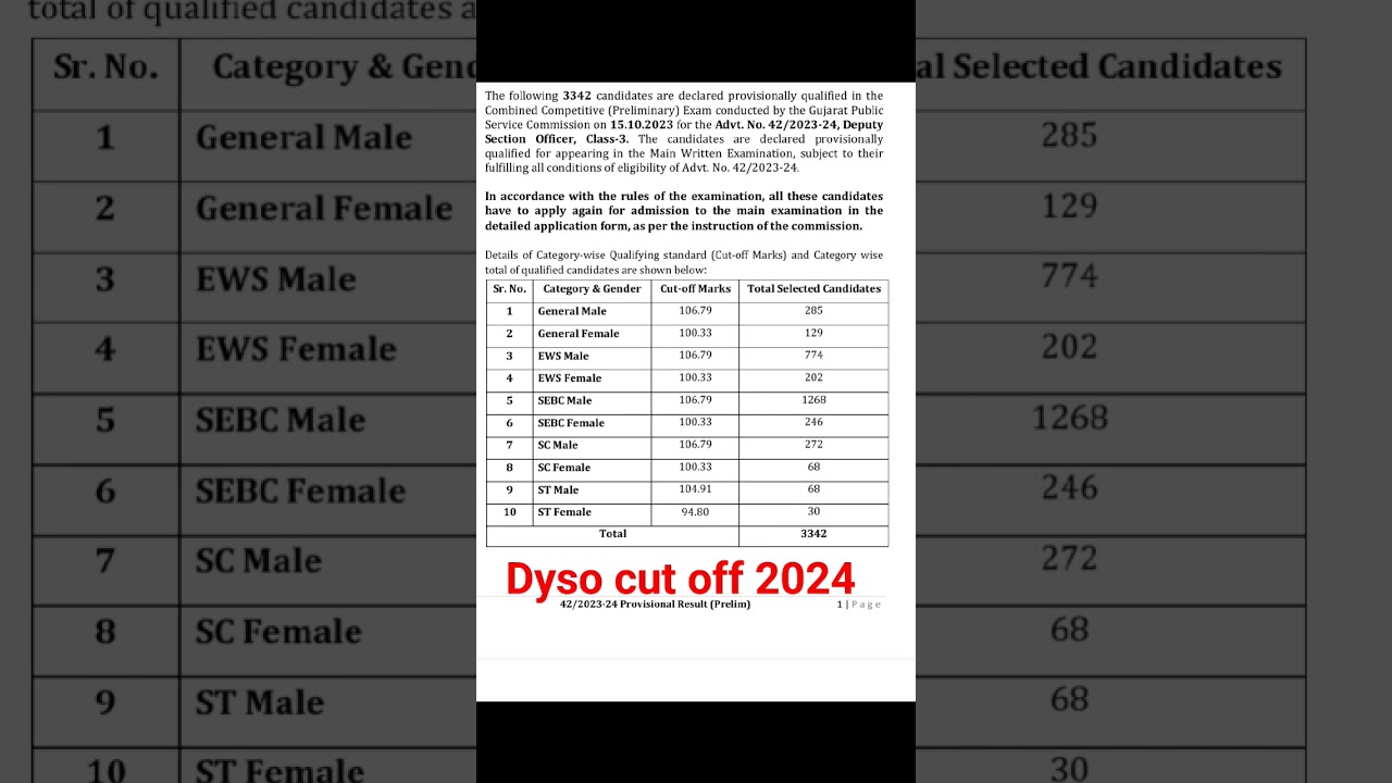 Dyso prilims exam cut off declare | dyso exam 2023 #dyso #cutoff #exam #examresults #shorts