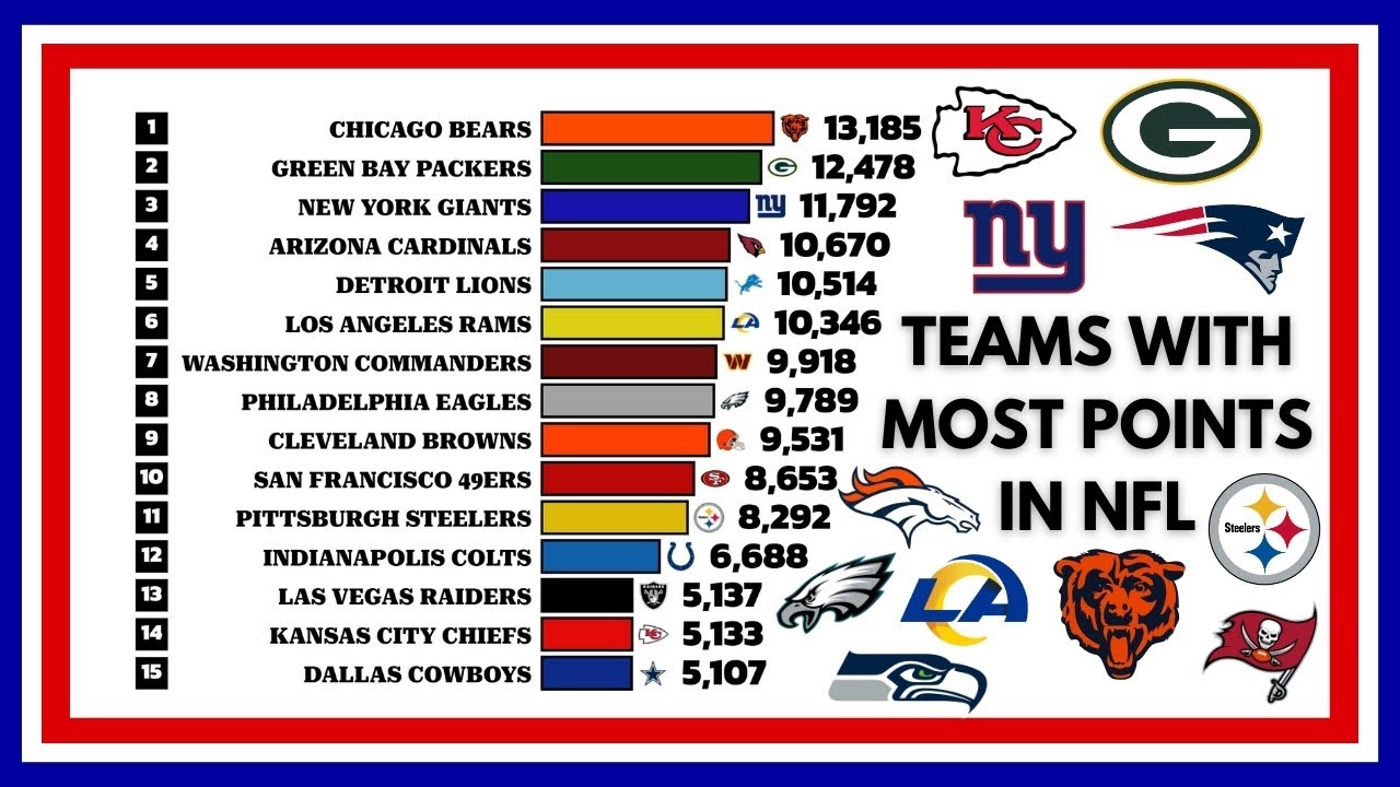 Teams with Most Points Scored in NFL History (1920–2025) 🏈