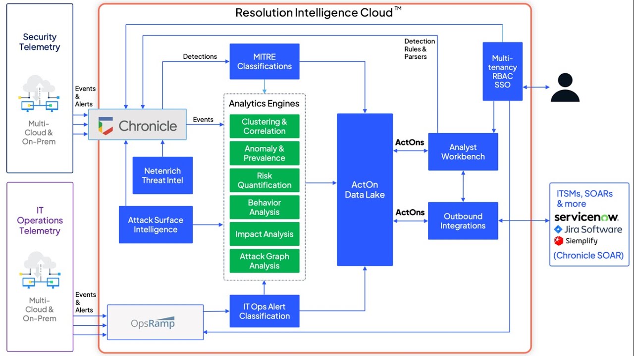 How Resolution Intelligence delivers better outcomes for ITOps