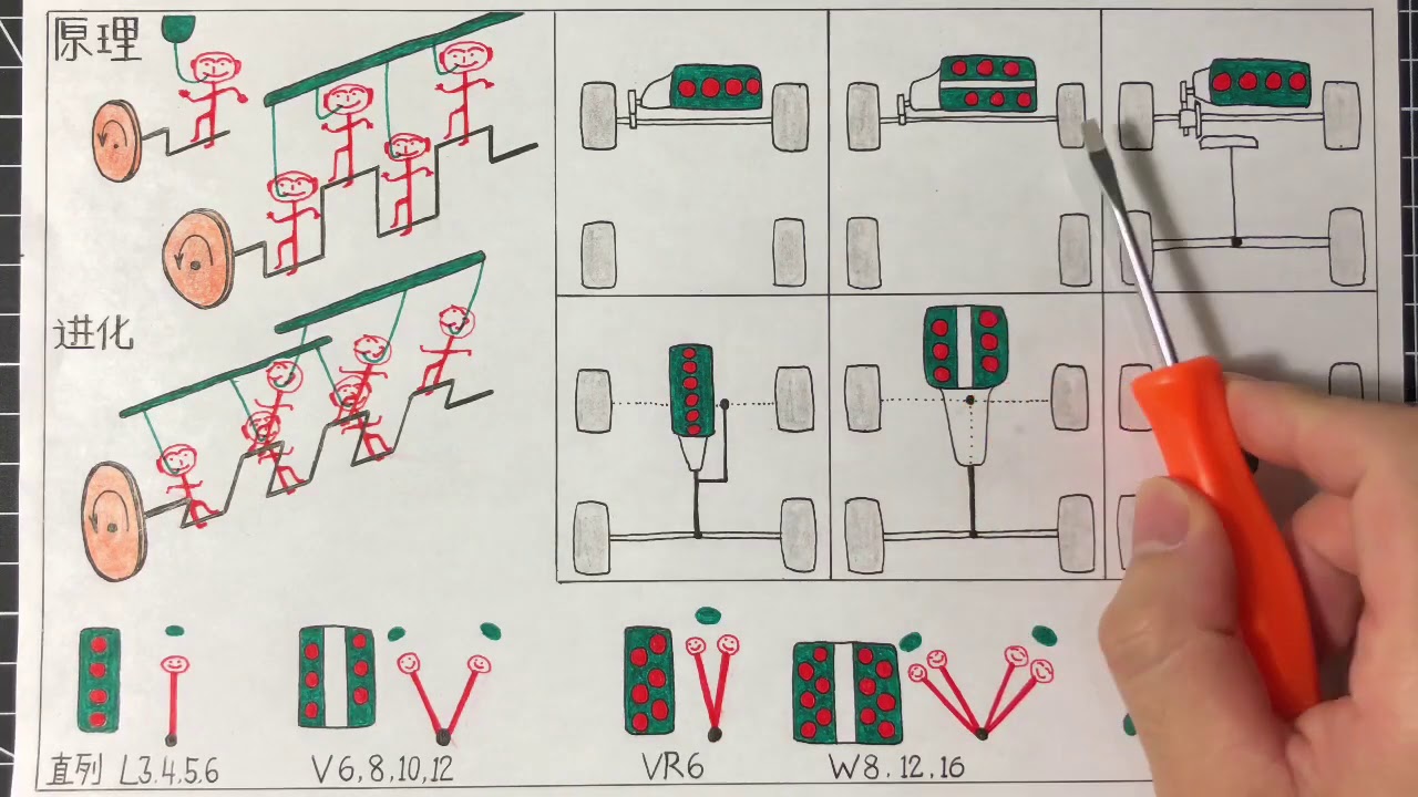 发动机的排列和布局。 V6, V8, 直列， 纵置横置，前驱后驱的区别和讲解