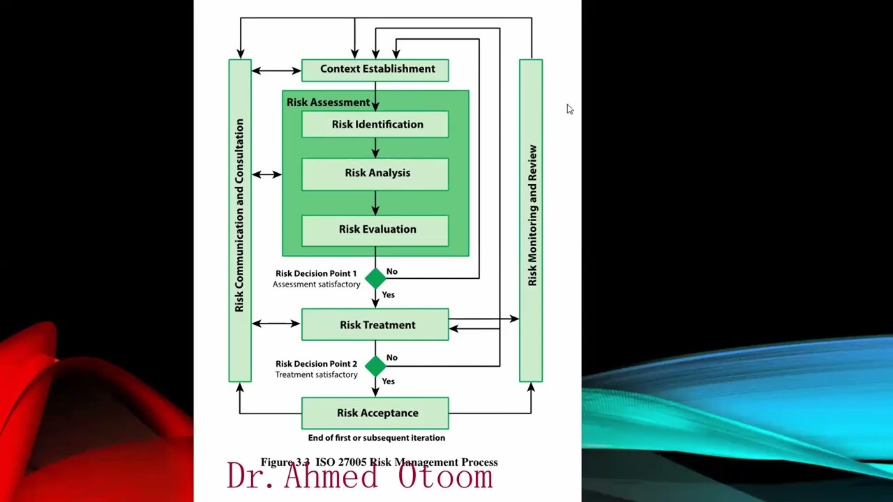 02  ISO 27005  Risk Management Process