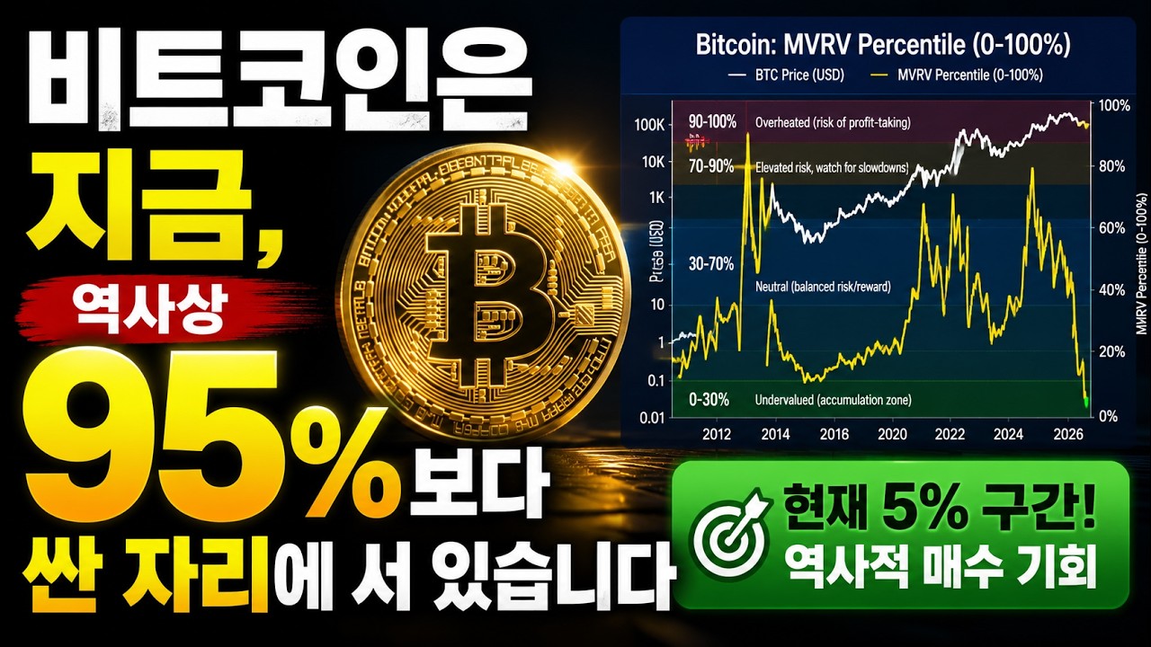 비트코인은 지금, 역사상 95%보다 싼 자리에 서 있습니다.