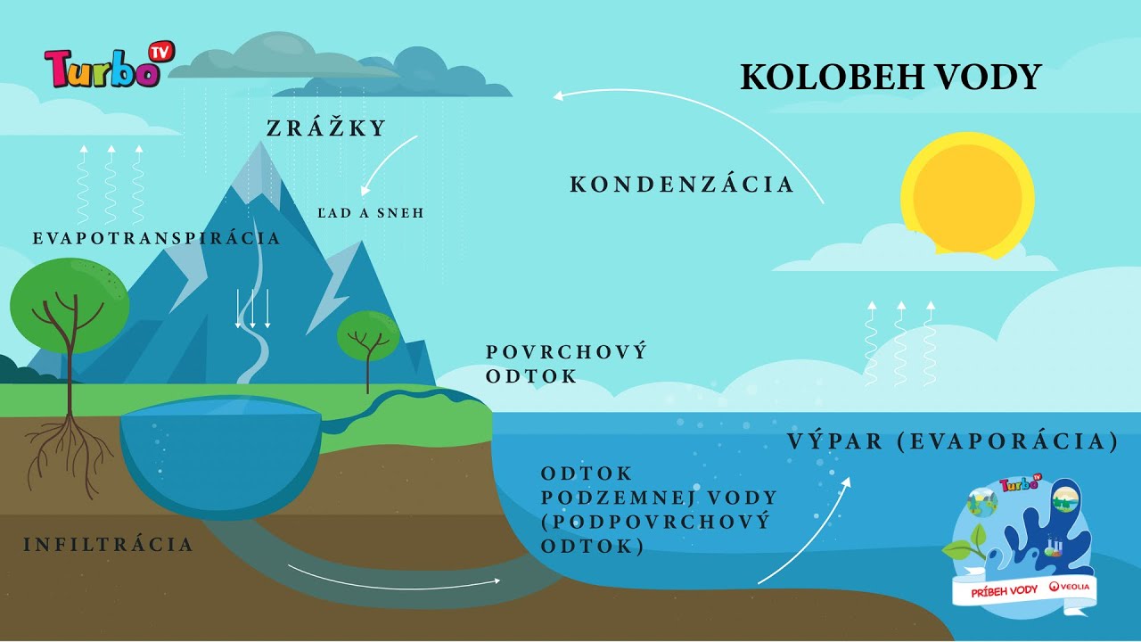 PRÍBEH VODY 1. ČASŤ