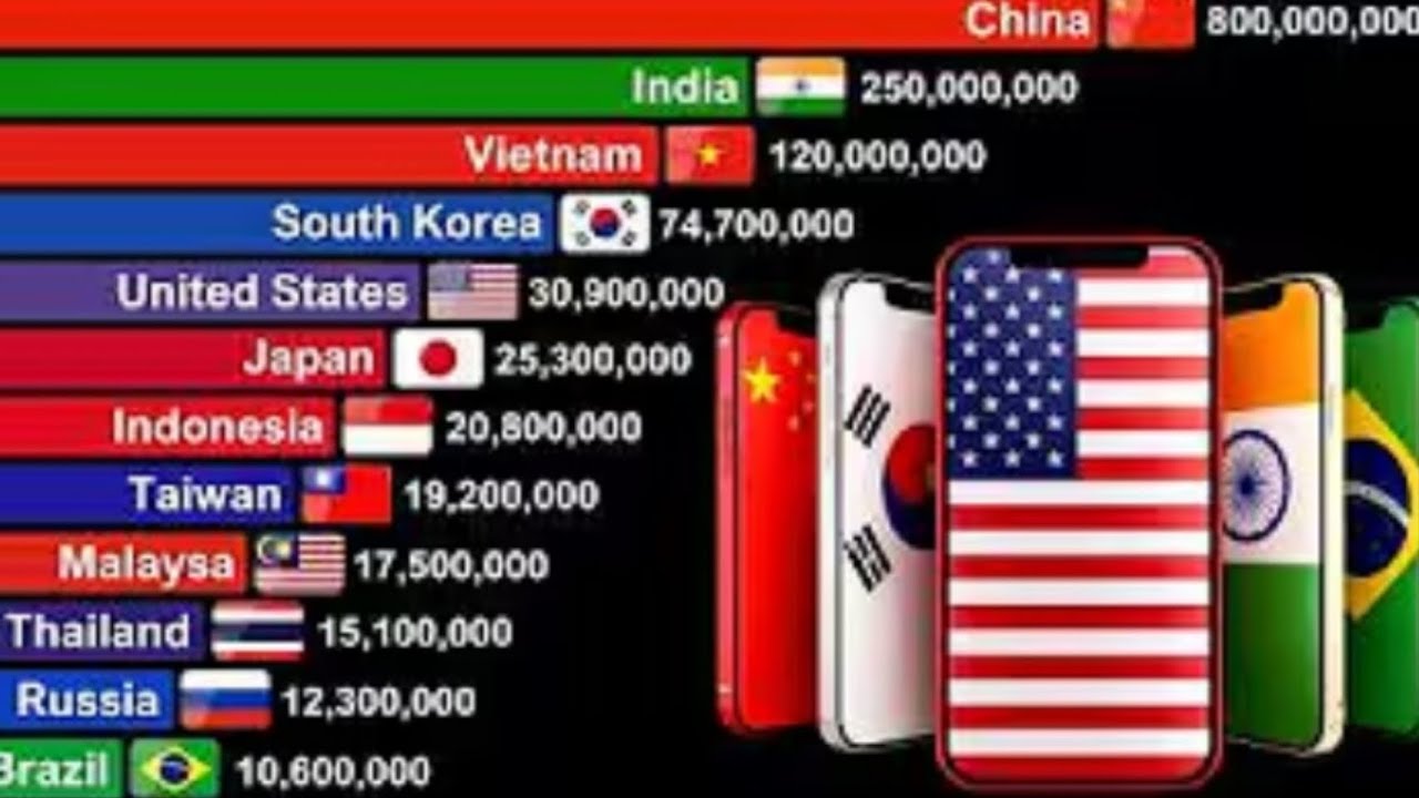 Top 15 Most Mobil Phone Producing Countries 1990 - 2026 | Vietnam Vs South Korea Vs More