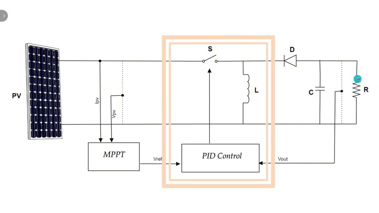 Modelado y Control de un Convertidor DC/DC para aplicaciones fotovoltaicas