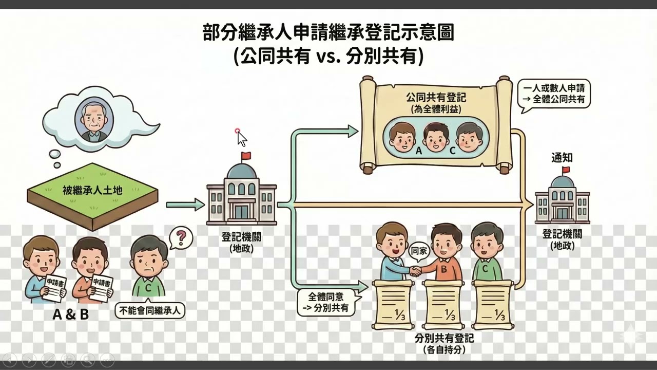 為何要辦理繼承?!