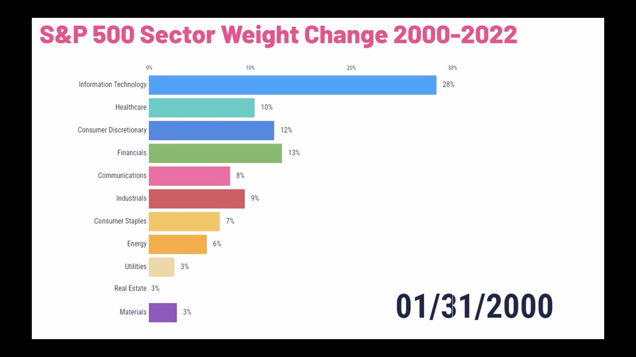 S&P 500 sector change 2000-2022