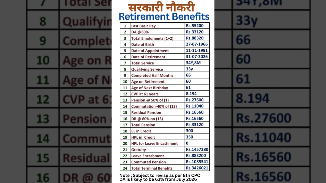 8th Pay Commission - Calculation of Retirement Benefits