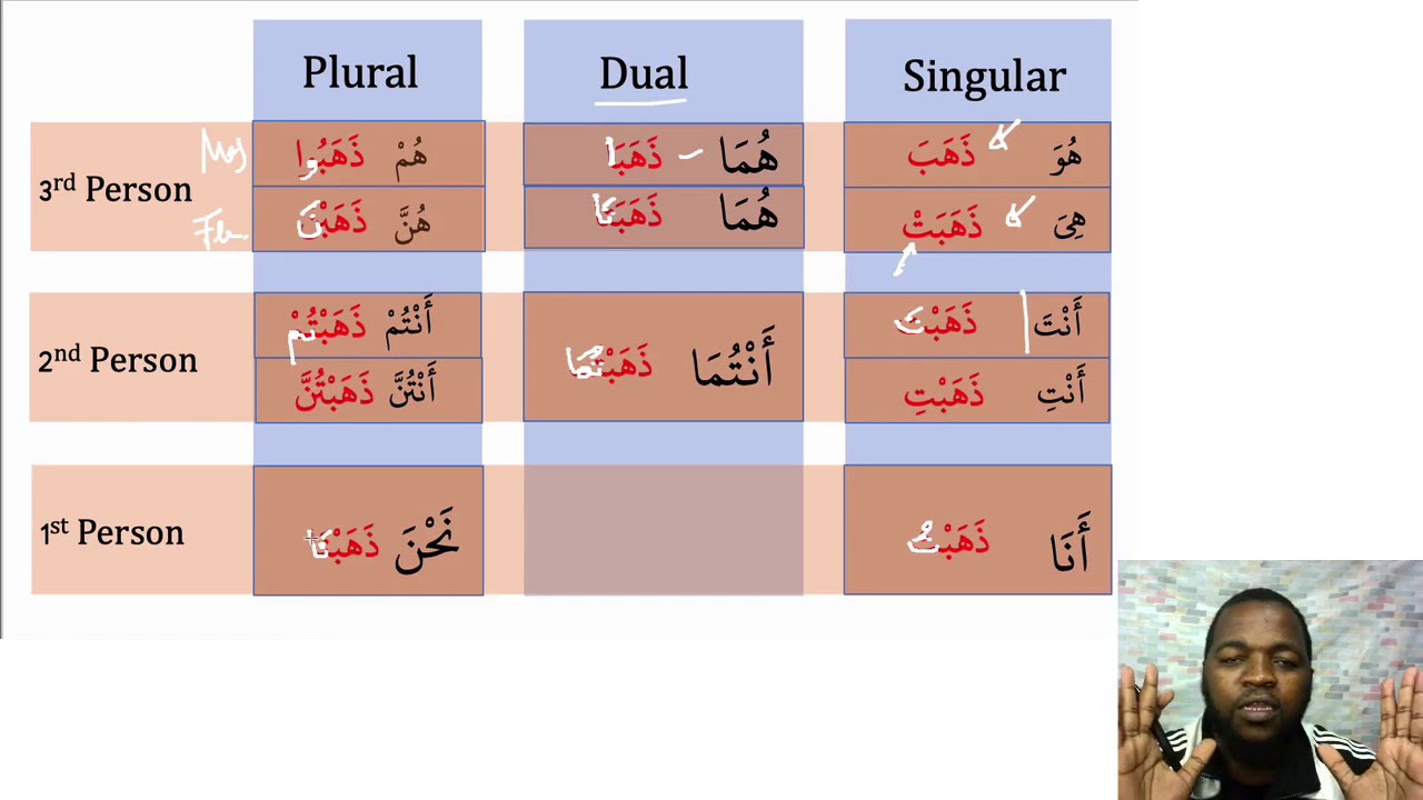 Arabic - How to conjugate Arabic verbs in the Past Simple