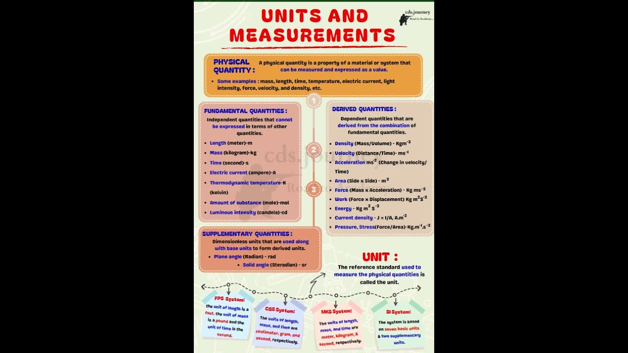 Units & Measurements | Physical Quantities | Dimensional Analysis (CDS & NDA PYQs)