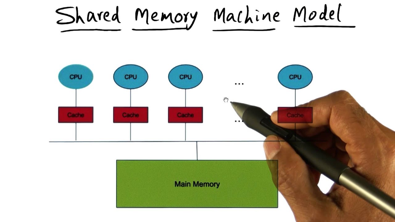 Shared Memory Machine Model - Georgia Tech - Advanced Operating Systems